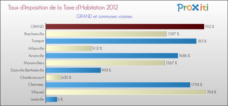 Taux d'imposition de la taxe d'habitation 2012 pour GRAND et les communes proches Comparaison des taux d'imposition de la taxe d'habitation 2012 pour GRAND et les communes voisines