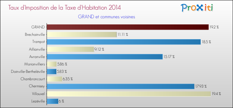 Taux d'imposition de la taxe d'habitation 2014 pour GRAND et les communes proches Comparaison des taux d'imposition de la taxe d'habitation 2014 pour GRAND et les communes voisines