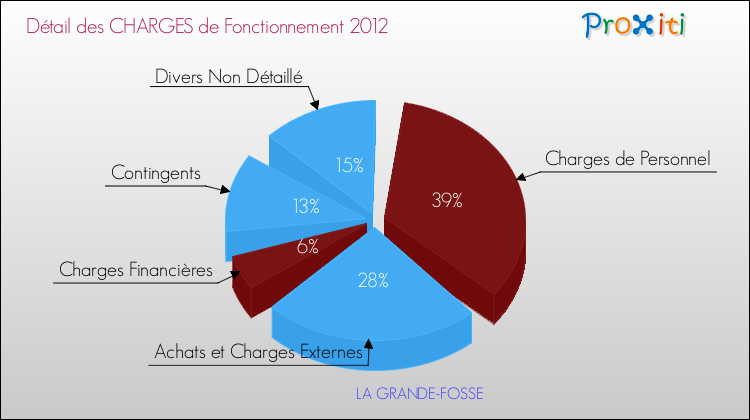 Décomposition des Charges de Fonctionnement 2012 de la commune de LA GRANDE-FOSSE Charges de Fonctionnement 2012 pour la commune de LA GRANDE-FOSSE