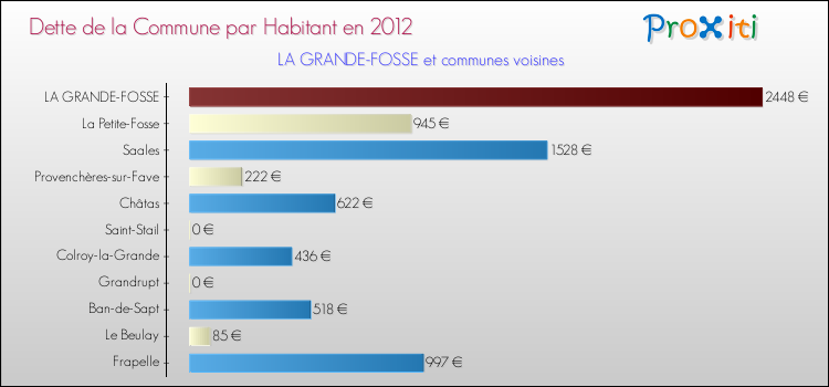 Dette par habitant de la commune en 2012 pour LA GRANDE-FOSSE et les communes proches Comparaison de la dette par habitant de la commune en 2012 pour LA GRANDE-FOSSE et les communes voisines