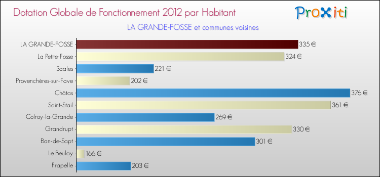 Montant des dotations globales de fonctionnement DGF par Habitant pour LA GRANDE-FOSSE et les communes proches Comparaison des des dotations globales de fonctionnement DGF par habitant pour LA GRANDE-FOSSE et les communes voisines