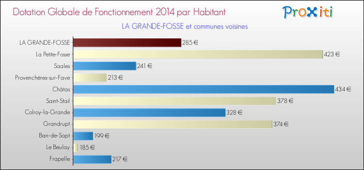 Montant des dotations globales de fonctionnement DGF par Habitant pour LA GRANDE-FOSSE et les communes proches en 2014. Comparaison des des dotations globales de fonctionnement DGF par habitant pour LA GRANDE-FOSSE et les communes voisines en 2014.