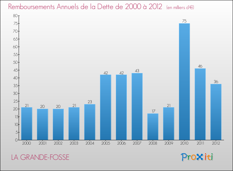 Evolution de l'annuité de la dette pour la commune de LA GRANDE-FOSSE de 2000 à 2012 Annuités de la dette pour LA GRANDE-FOSSE de 2000 à 2012