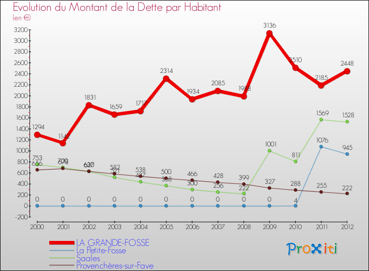Evolution de la dette par habitant pour la commune de LA GRANDE-FOSSE et les communes proches de 2000 à 2012 Comparaison de la dette par habitant pour LA GRANDE-FOSSE et les communes voisines de 2000 à 2012