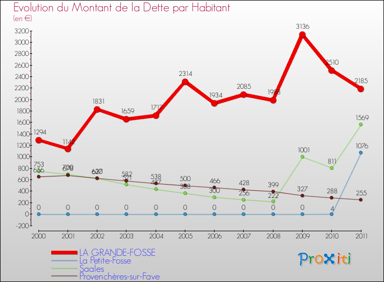 Evolution de la dette par habitant pour la commune de LA GRANDE-FOSSE et les communes proches Comparaison de la dette par habitant pour LA GRANDE-FOSSE et les communes voisines