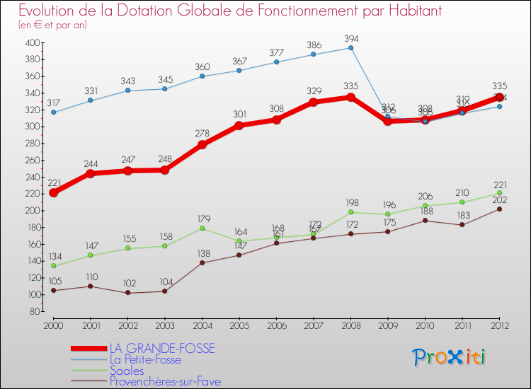 Evolution et montant de la dotation globale de fonctionnement par Habitant pour LA GRANDE-FOSSE et les communes proches Comparaison des dotations globales de fonctionnement par habitant pour LA GRANDE-FOSSE et les communes voisines