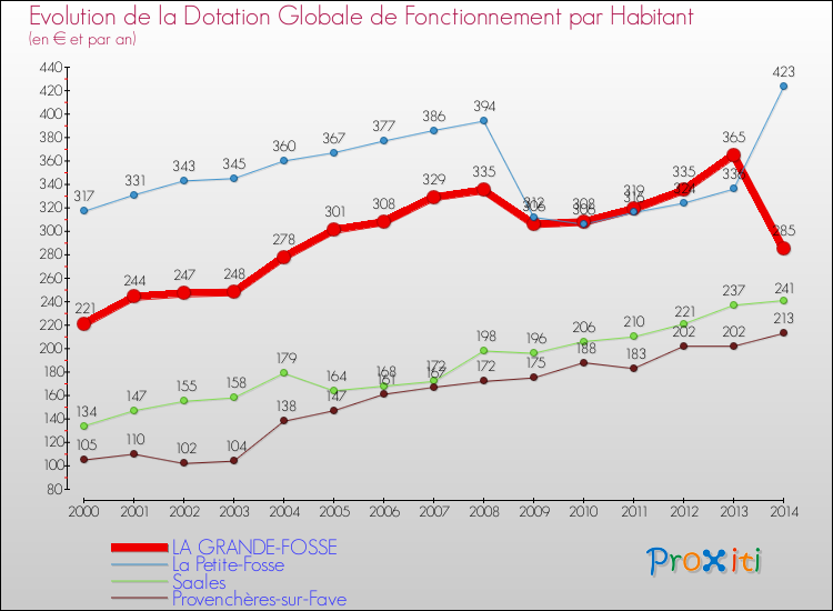 Evolution et montant de la dotation globale de fonctionnement par Habitant pour LA GRANDE-FOSSE et les communes proches de 2000 à 2014. Comparaison des dotations globales de fonctionnement par habitant pour LA GRANDE-FOSSE et les communes voisines de 2000 à 2014.