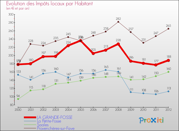 Evolution et montant des impôts locaux par Habitant pour LA GRANDE-FOSSE et les communes proches Comparaison des impôts locaux par habitant pour LA GRANDE-FOSSE et les communes voisines