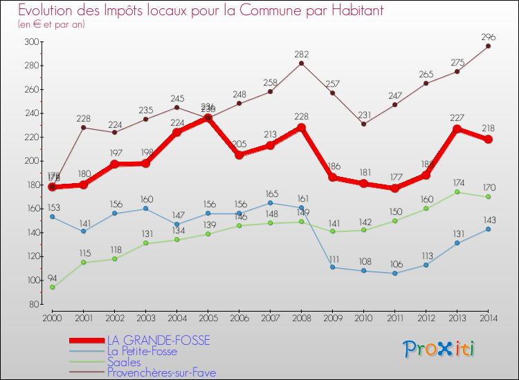 Evolution et montant des impôts locaux par Habitant pour LA GRANDE-FOSSE et les communes proches de 2000 à 2014 Comparaison des impôts locaux par habitant pour LA GRANDE-FOSSE et les communes voisines de 2000 à 2014