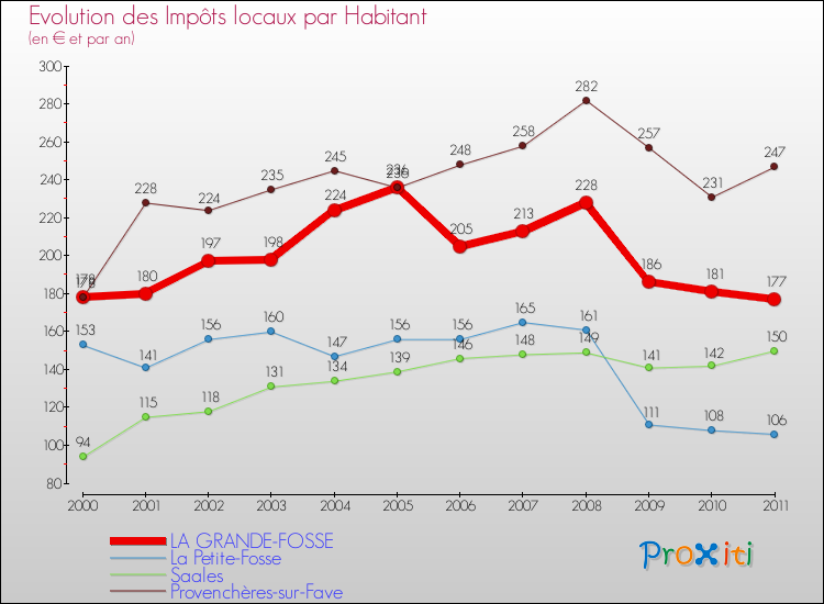 Evolution et montant des impôts locaux par Habitant pour LA GRANDE-FOSSE et les communes proches Comparaison des impôts locaux par habitant pour LA GRANDE-FOSSE et les communes voisines