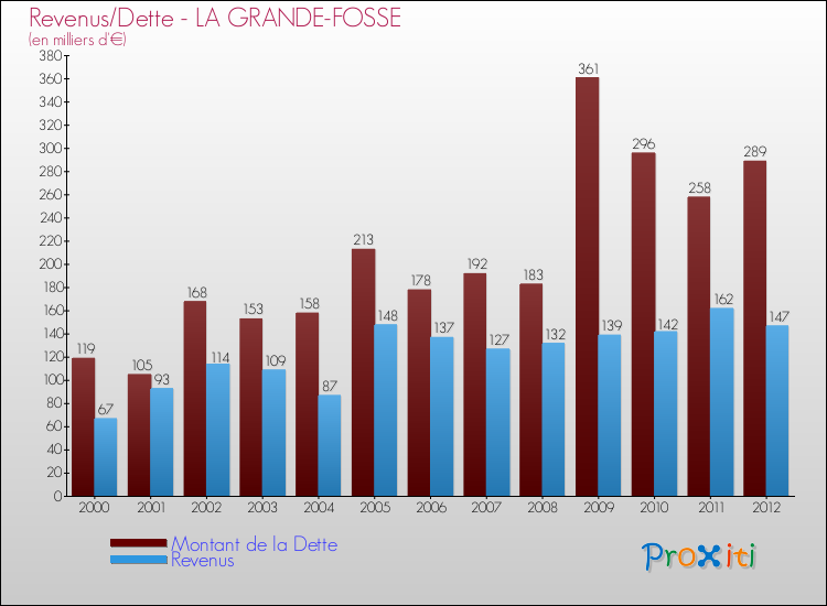Evolution comparée de la dette et des revenus pour la commune de LA GRANDE-FOSSE de 2000 à 2012 Comparaison de la dette et des revenus pour LA GRANDE-FOSSE de 2000 à 2012