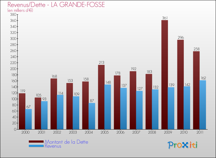 Evolution comparée de la dette et des revenus pour la commune de LA GRANDE-FOSSE de 2000 à 2011 Comparaison de la dette et des revenus pour LA GRANDE-FOSSE de 2000 à 2011