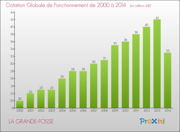 Evolution du montant de la Dotation Globale de Fonctionnement pour la commune de LA GRANDE-FOSSE de 2000 à 2014 Evolution du montant de la Dotation Globale de Fonctionnement pour LA GRANDE-FOSSE de 2000 à 2014
