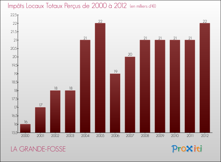 Evolution des Impôts Locaux pour la commune de LA GRANDE-FOSSE de 2000 à 2012 Evolution des Impôts Locaux pour LA GRANDE-FOSSE de 2000 à 2012