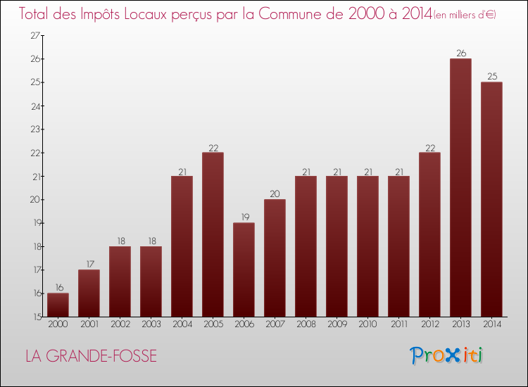 Evolution des Impôts Locaux pour la commune de LA GRANDE-FOSSE de 2000 à 2014 Evolution des Impôts Locaux pour LA GRANDE-FOSSE de 2000 à 2014