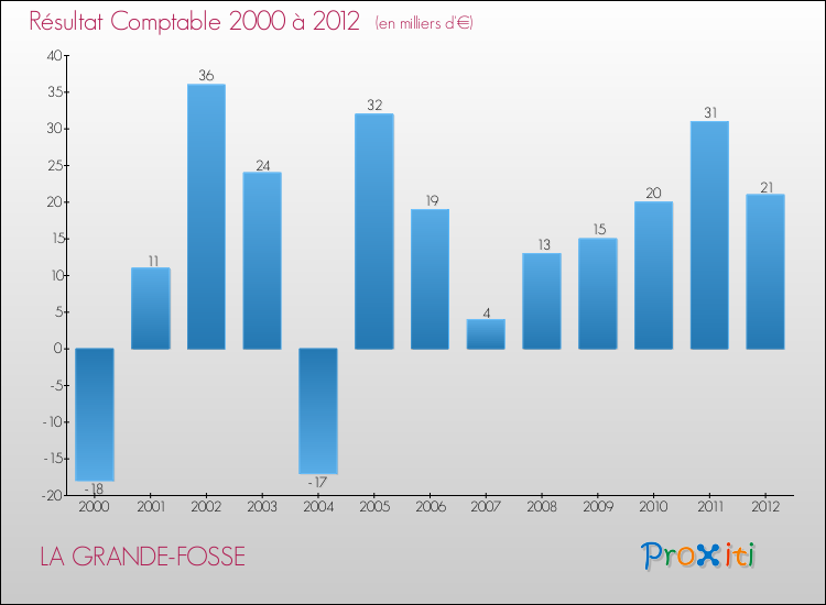 Evolution du résultat comptable pour la commune de LA GRANDE-FOSSE de 2000 à 2012 Evolution du résultat comptable pour LA GRANDE-FOSSE de 2000 à 2012