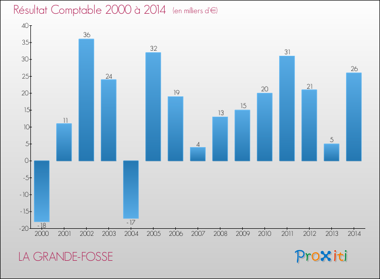 Evolution du résultat comptable pour la commune de LA GRANDE-FOSSE de 2000 à 2014 Evolution du résultat comptable pour LA GRANDE-FOSSE de 2000 à 2014