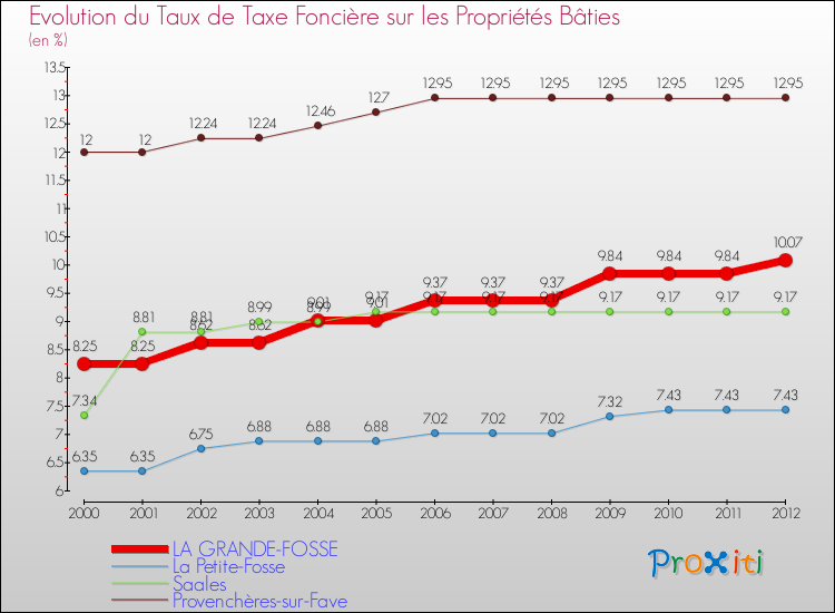 Evolution du taux de la taxe foncière sur le bati pour LA GRANDE-FOSSE et les communes proches de 2000 à 2012 Comparaison des taux de taxe foncière sur le bati pour LA GRANDE-FOSSE et les communes voisines de 2000 à 2012
