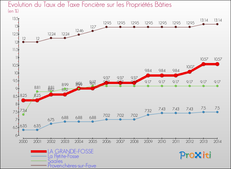 Evolution du taux de la taxe foncière sur le bati pour LA GRANDE-FOSSE et les communes proches de 2000 à 2014 Comparaison des taux de taxe foncière sur le bati pour LA GRANDE-FOSSE et les communes voisines de 2000 à 2014