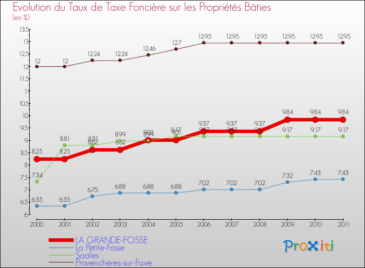 Evolution du taux de la taxe foncière sur le bati pour LA GRANDE-FOSSE et les communes proches Comparaison des taux de taxe foncière sur le bati pour LA GRANDE-FOSSE et les communes voisines