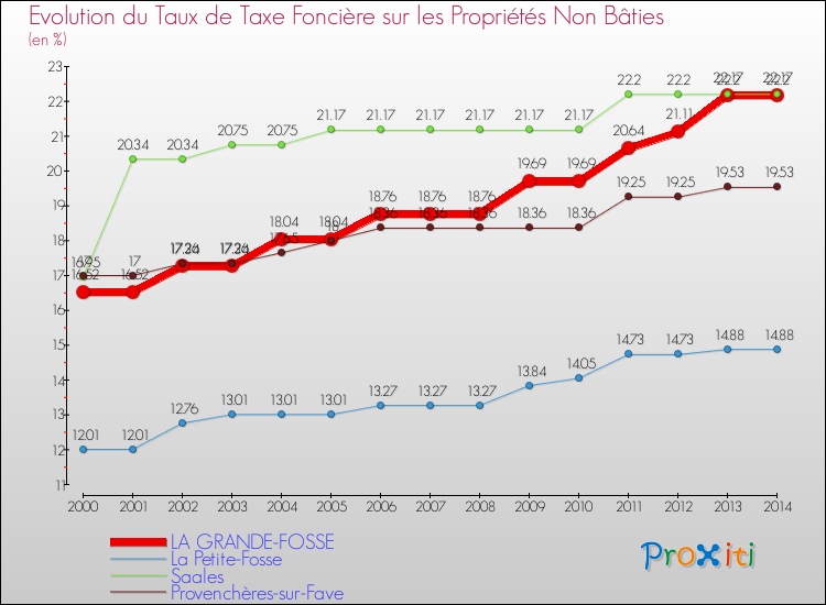 Evolution du taux de la taxe foncière sur les immeubles et terrains non batis pour LA GRANDE-FOSSE et les communes proches de 2000 à 2014 Comparaison des taux de la taxe foncière sur les immeubles et terrains non batis pour LA GRANDE-FOSSE et les communes voisines de 2000 à 2014