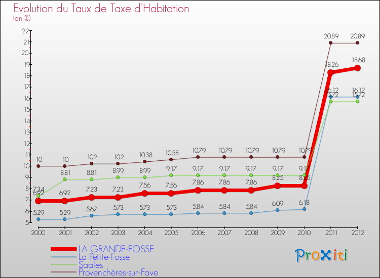 Evolution du taux de la taxe d'habitation pour LA GRANDE-FOSSE et les communes proches Comparaison des taux de la taxe d'habitation pour LA GRANDE-FOSSE et les communes voisines