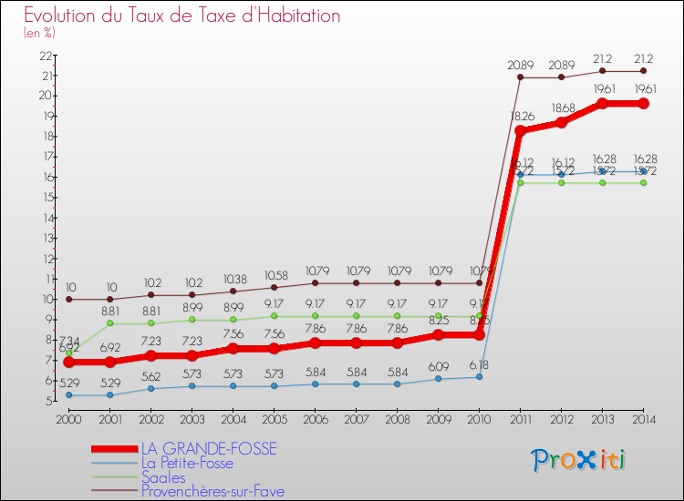Evolution du taux de la taxe d'habitation pour LA GRANDE-FOSSE et les communes proches de 2000 à 2014 Comparaison des taux de la taxe d'habitation pour LA GRANDE-FOSSE et les communes voisines de 2000 à 2014