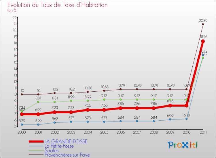 Evolution du taux de la taxe d'habitation pour LA GRANDE-FOSSE et les communes proches Comparaison des taux de la taxe d'habitation pour LA GRANDE-FOSSE et les communes voisines