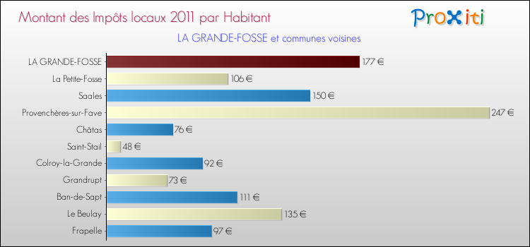 Montant des impôts locaux par Habitant pour LA GRANDE-FOSSE et les communes proches Comparaison des impôts locaux par habitant pour LA GRANDE-FOSSE et les communes voisines