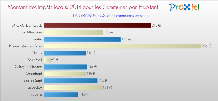 Montant des impôts locaux par Habitant pour LA GRANDE-FOSSE et les communes proches en 2014 Comparaison des impôts locaux par habitant pour LA GRANDE-FOSSE et les communes voisines en 2014