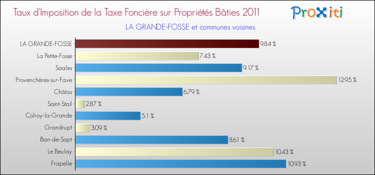 Taux d'imposition de la taxe foncière sur le bati 2011 pour LA GRANDE-FOSSE et les communes proches Comparaison des taux d'imposition de la taxe foncière sur le bati 2011 pour LA GRANDE-FOSSE et les communes voisines