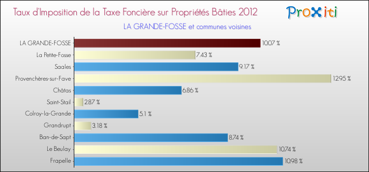 Taux d'imposition de la taxe foncière sur le bati 2012 pour LA GRANDE-FOSSE et les communes proches Comparaison des taux d'imposition de la taxe foncière sur le bati 2012 pour LA GRANDE-FOSSE et les communes voisines