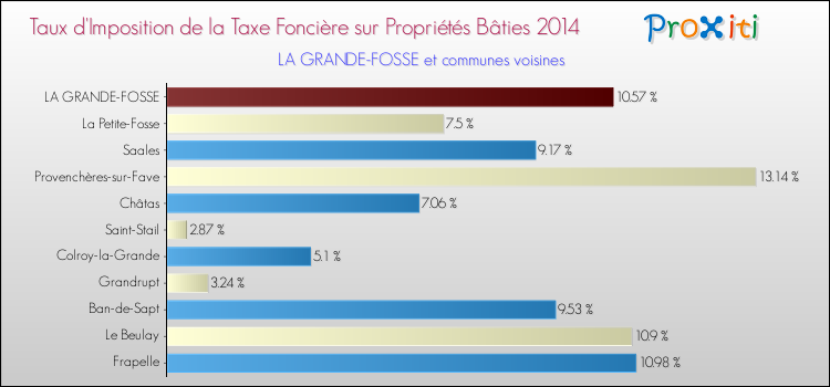 Taux d'imposition de la taxe foncière sur le bati 2014 pour LA GRANDE-FOSSE et les communes proches Comparaison des taux d'imposition de la taxe foncière sur le bati 2014 pour LA GRANDE-FOSSE et les communes voisines