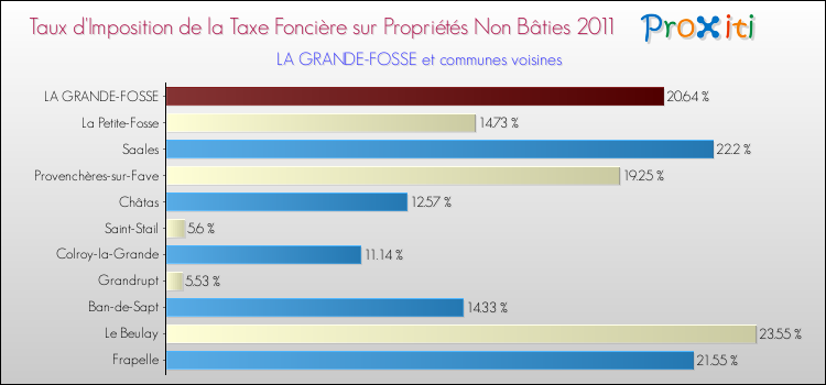 Taux d'imposition de la taxe foncière sur les immeubles et terrains non batis 2011 pour LA GRANDE-FOSSE et les communes proches Comparaison des taux d'imposition de la taxe foncière sur les immeubles et terrains non batis 2011 pour LA GRANDE-FOSSE et les communes voisines