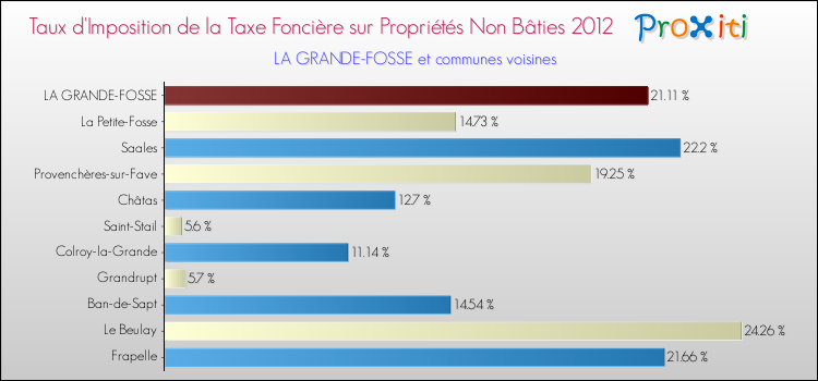 Taux d'imposition de la taxe foncière sur les immeubles et terrains non batis 2012 pour LA GRANDE-FOSSE et les communes proches Comparaison des taux d'imposition de la taxe foncière sur les immeubles et terrains non batis 2012 pour LA GRANDE-FOSSE et les communes voisines