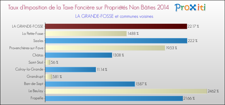 Taux d'imposition de la taxe foncière sur les immeubles et terrains non batis 2014 pour LA GRANDE-FOSSE et les communes proches Comparaison des taux d'imposition de la taxe foncière sur les immeubles et terrains non batis 2014 pour LA GRANDE-FOSSE et les communes voisines