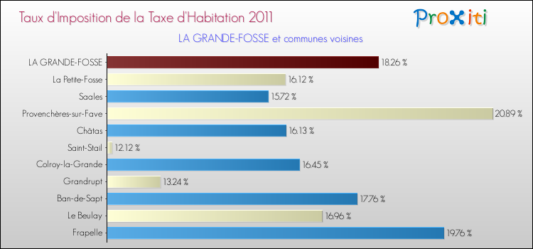 Taux d'imposition de la taxe d'habitation 2011 pour LA GRANDE-FOSSE et les communes proches Comparaison des taux d'imposition de la taxe d'habitation 2011 pour LA GRANDE-FOSSE et les communes voisines
