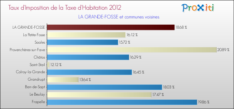 Taux d'imposition de la taxe d'habitation 2012 pour LA GRANDE-FOSSE et les communes proches Comparaison des taux d'imposition de la taxe d'habitation 2012 pour LA GRANDE-FOSSE et les communes voisines