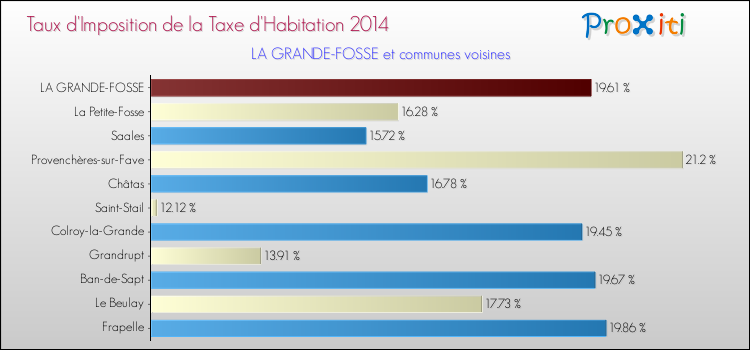 Taux d'imposition de la taxe d'habitation 2014 pour LA GRANDE-FOSSE et les communes proches Comparaison des taux d'imposition de la taxe d'habitation 2014 pour LA GRANDE-FOSSE et les communes voisines