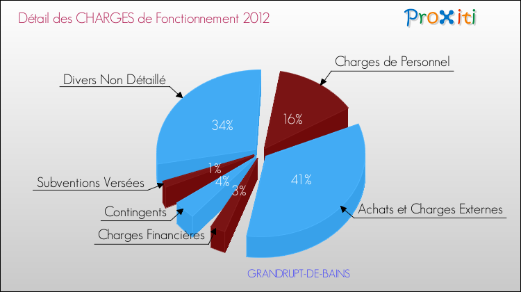 Décomposition des Charges de Fonctionnement 2012 de la commune de GRANDRUPT-DE-BAINS Charges de Fonctionnement 2012 pour la commune de GRANDRUPT-DE-BAINS