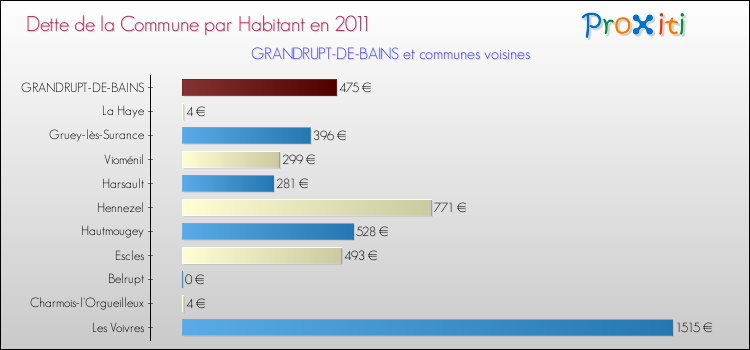 Dette par habitant de la commune en 2011 pour GRANDRUPT-DE-BAINS et les communes proches Comparaison de la dette par habitant de la commune en 2011 pour GRANDRUPT-DE-BAINS et les communes voisines
