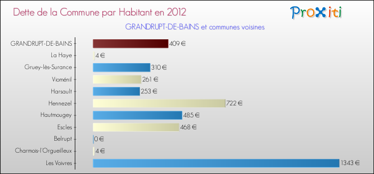 Dette par habitant de la commune en 2012 pour GRANDRUPT-DE-BAINS et les communes proches Comparaison de la dette par habitant de la commune en 2012 pour GRANDRUPT-DE-BAINS et les communes voisines