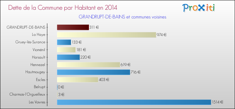 Dette par habitant de la commune en 2014 pour GRANDRUPT-DE-BAINS et les communes proches Comparaison de la dette par habitant de la commune en 2014 pour GRANDRUPT-DE-BAINS et les communes voisines