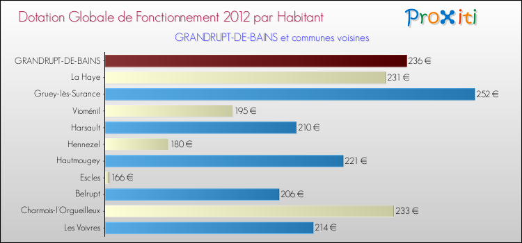 Montant des dotations globales de fonctionnement DGF par Habitant pour GRANDRUPT-DE-BAINS et les communes proches Comparaison des des dotations globales de fonctionnement DGF par habitant pour GRANDRUPT-DE-BAINS et les communes voisines
