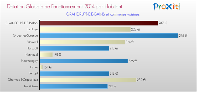 Montant des dotations globales de fonctionnement DGF par Habitant pour GRANDRUPT-DE-BAINS et les communes proches en 2014. Comparaison des des dotations globales de fonctionnement DGF par habitant pour GRANDRUPT-DE-BAINS et les communes voisines en 2014.