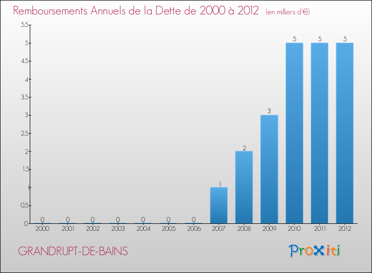 Evolution de l'annuité de la dette pour la commune de GRANDRUPT-DE-BAINS de 2000 à 2012 Annuités de la dette pour GRANDRUPT-DE-BAINS de 2000 à 2012