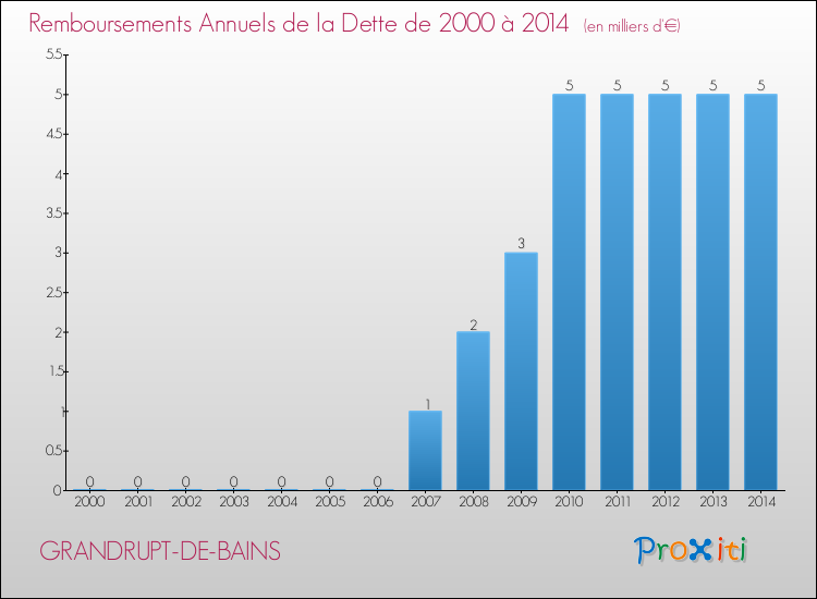 Evolution de l'annuité de la dette pour la commune de GRANDRUPT-DE-BAINS de 2000 à 2014 Annuités de la dette pour GRANDRUPT-DE-BAINS de 2000 à 2014