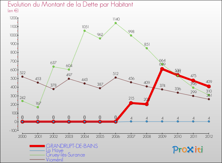 Evolution de la dette par habitant pour la commune de GRANDRUPT-DE-BAINS et les communes proches de 2000 à 2012 Comparaison de la dette par habitant pour GRANDRUPT-DE-BAINS et les communes voisines de 2000 à 2012