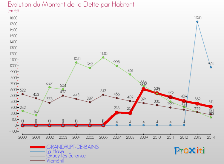 Evolution de la dette par habitant pour la commune de GRANDRUPT-DE-BAINS et les communes proches de 2000 à 2014 Comparaison de la dette par habitant pour GRANDRUPT-DE-BAINS et les communes voisines de 2000 à 2014