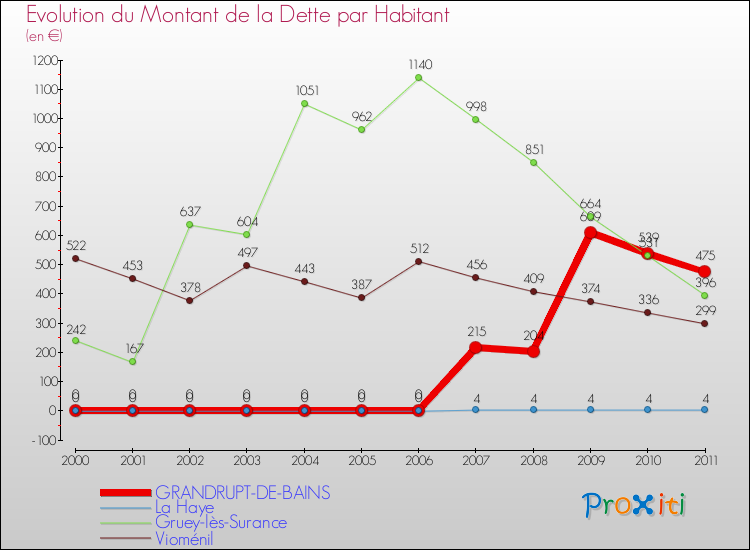 Evolution de la dette par habitant pour la commune de GRANDRUPT-DE-BAINS et les communes proches Comparaison de la dette par habitant pour GRANDRUPT-DE-BAINS et les communes voisines